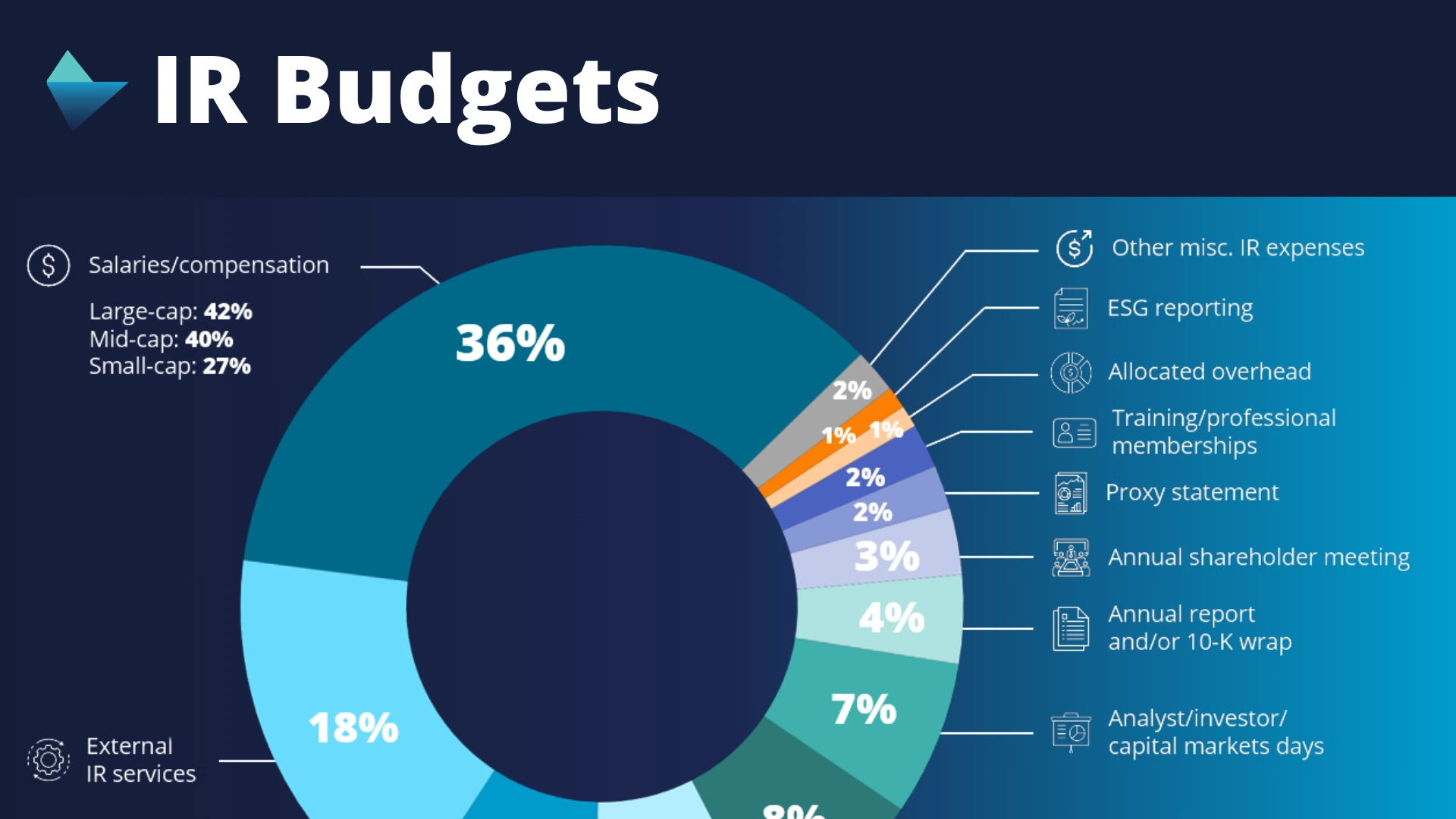 Global Investor Relations Budget Report