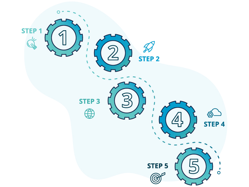 : Rivel’s Proven 5-Step Investor Day Methodology Chart